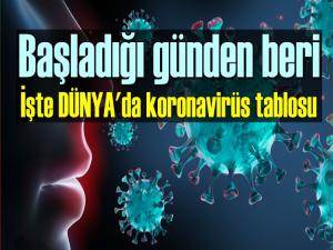 KORONAVİRÜS 69 MİLYONUN ÜZERİNDE HABERLE REKOR