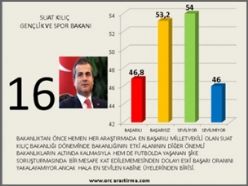 Kabinenin en başarılı ve en başarısız bakan sıralaması