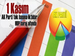 Milletin anketinde AK Parti tek başına iktidar